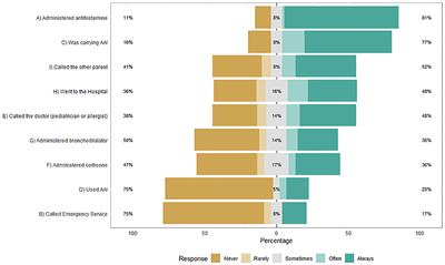 Management of Children With Food-Induced Anaphylaxis: A Cross-Sectional Survey of Parental Knowledge, Attitude, and Practices